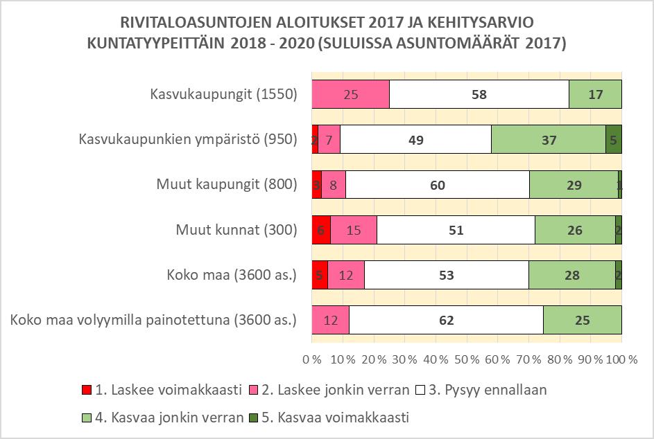 4 V. 2017 rivitalokohteita aloitettiin kaikkiaan 97 kunnassa noin 300 kpl. Rakennuksia näissä oli noin 850 kpl, asuntoja noin 3 600 kpl.