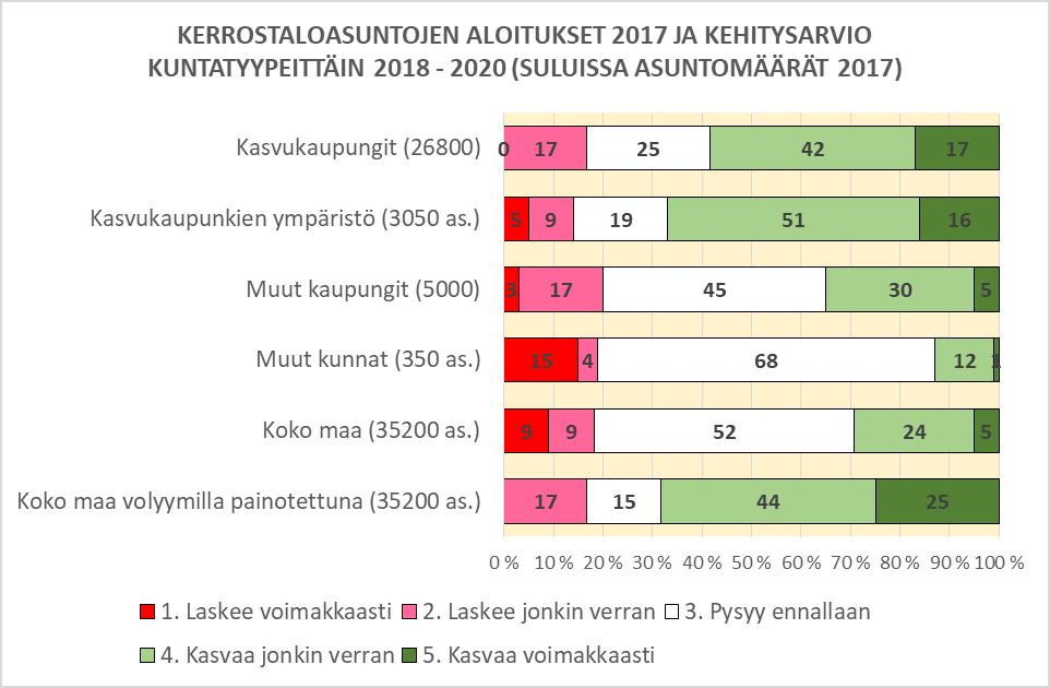 5 V. 2017 kerrostalokohteita aloitettiin 73 kunnassa yhteensä noin 600 kpl. Rakennuksia näissä oli noin 1 050 ja asuntoja yhteensä 35 200.