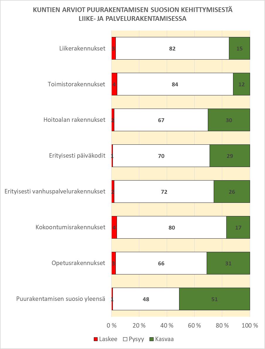 3.2 Puurakentamisen suosion kehitysarvio liike- ja palvelurakentamisessa Kysymys kuului; Miten arvioitte puurakentamisen suosion kehittyvän kunnassanne eri rakennustyypeissä 2018