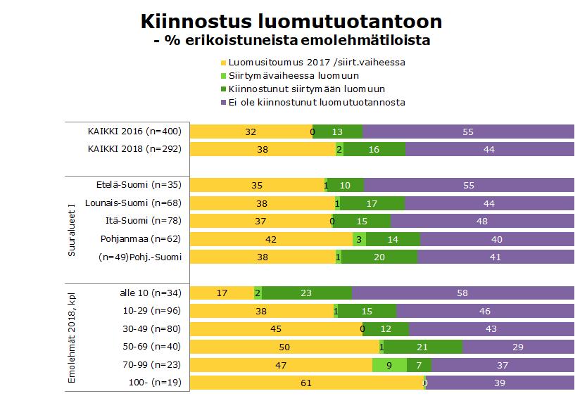 Luomutuotanto on yleisintä suurilla emolehmätiloilla, kiinnostusta