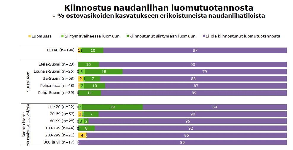 Erikoistuneista nautatiloista pienemmillä kiinnostus