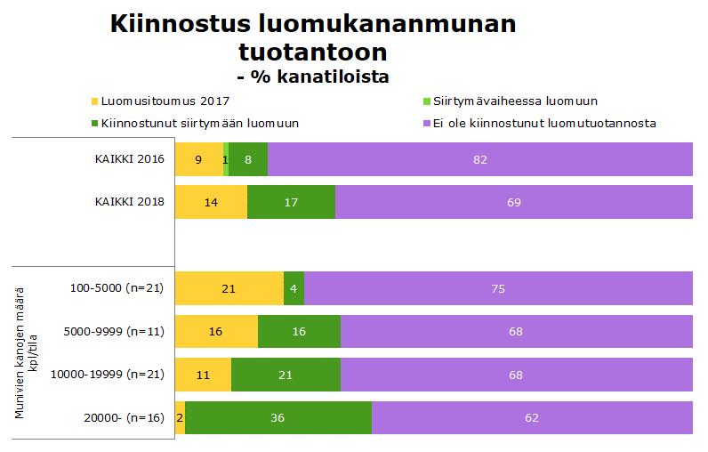 Isommilla tiloilla kiinnostus luomukananmunatuotantoon