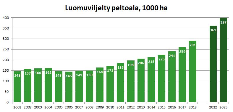 Luomualan osuus koko maan peltoalasta nousee ennusteen mukaan vuoteen 2022