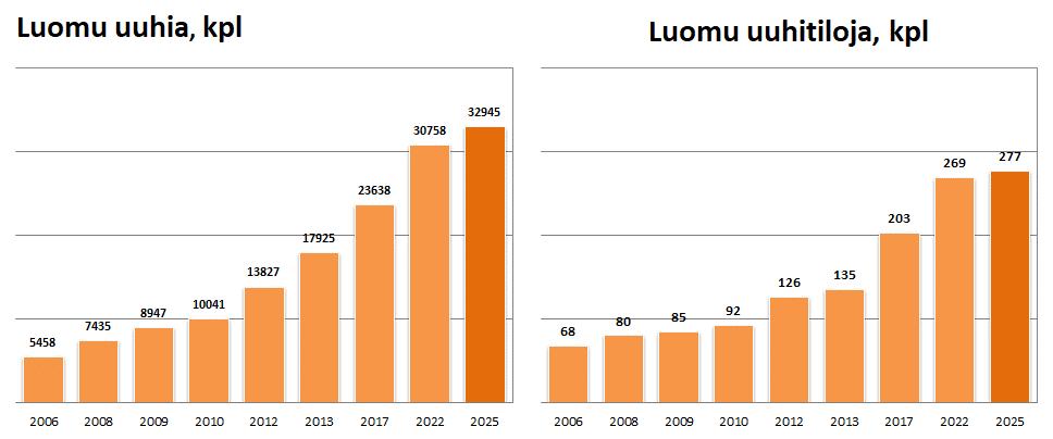 Luomulampaiden määrä voisi kasvaa lähes 40 % vuoteen 2025