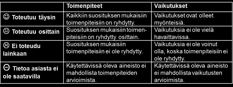 Toimenpiteiden ja vaikutusten toteutumista arvioidaan kolmiportaisella asteikolla. Aiempien vuosien arvioinneissa ei ole tullut esiin, että suosituksilla olisi ollut negatiivisia vaikutuksia.