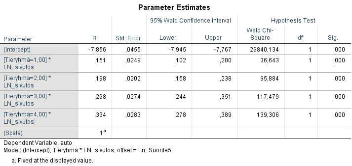 Liite 5 Liittymäosuuksien kaikkien hvj-onnettomuuksien lukumäärän malli SPSS-laskennasta (1) (1) Tieryhmänumerointi vastaa taulukon 5 tieryhmänumeroa.