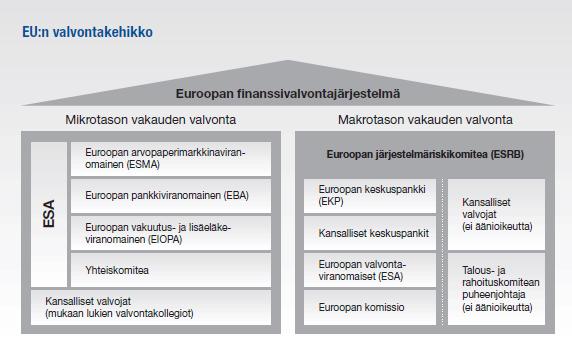 Finanssivalvontajärjestelmä Valvontajärjestelmässä limittyvät kansalliset