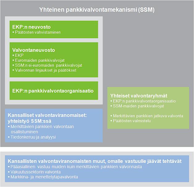 Euroopan keskuspankin valvonta Valvontavastuu euroalueen merkittävistä pankeista Suomesta EKP:n suorassa valvonnassa lähinnä Nordea, OP, Danske EKP valvoo merkittävimmistä pankeista mm.