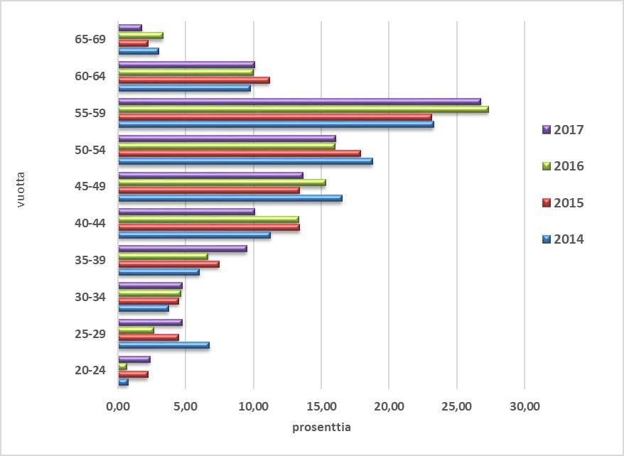 6(11) 1.1.7 Vakinaisen henkilöstön sukupuolijakauma-% ikäryhmittäin 2015-2017 MIEHET % NAISET % HENKILÖMÄÄRÄ 2017 vuotta 2015 2016 2017 2015 2016 2017 MIEHIÄ NAISIA 20-24 0,0 0,0 0,0 100,0 100,0