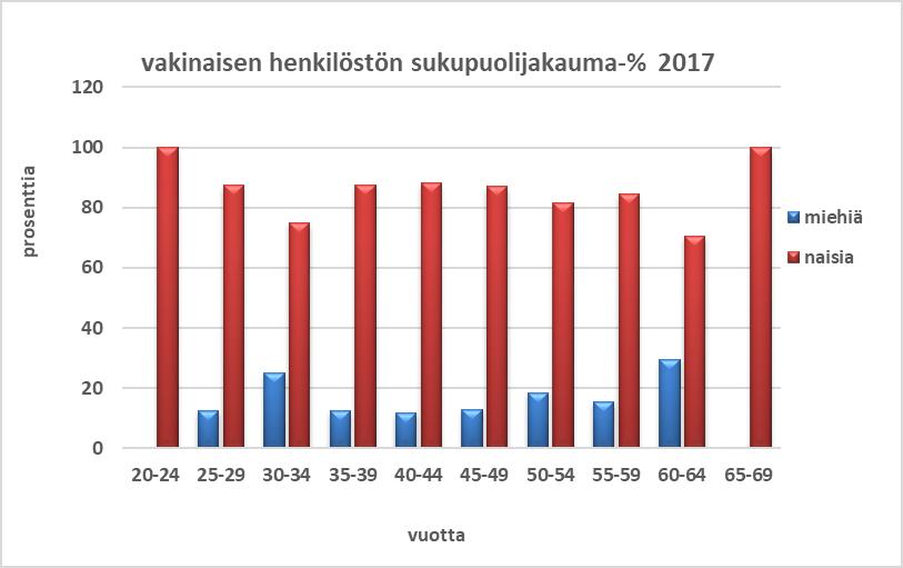 7(11) Vakinaisesta henkilöstöstä 83,9 % on naisia ja 16,1 % miehiä. Ikääntyvistä (45-54 vuotiaat) naisia on 84 % ja miehiä 16 %. Ikääntyneissä (yli 55- vuotiaat) naisia on 81,5 % ja miehiä 18,5 %.