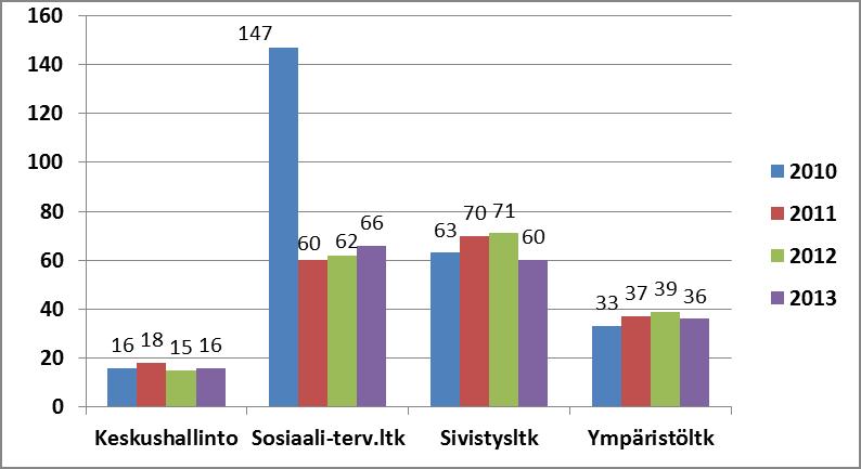 1. HENKILÖSTÖPANOKSET 1.1. HENKILÖSTÖ 3(11) 1.1.1 Henkilöstön määrä Kunnan palveluksessa oli vuoden 2013 lopussa 178 henkilöä. Heistä 136 oli vakinaisessa ja 42 määräaikaisessa palvelussuhteessa.