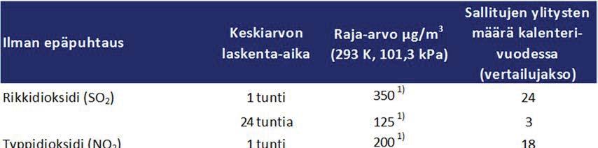 on apuvälineenä ja niitä käytetään esimerkiksi päästöjä aiheuttavan toiminnan ympäristölupamenettelyssä. (http://ilmatieteenlaitos.fi/ilmanlaatu, viitattu 26.1.