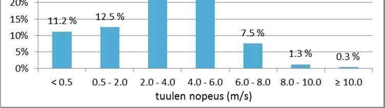 2.4 Tuulitiedot Laskennan säätietona käytettiin Kajaanin lentoasemalla mitattuja arvoja. Mittaukset suorittaa Ilmatieteenlaitos, mutta ne haettiin NOAA:n ftp-palvelusta (NOAA 2017).