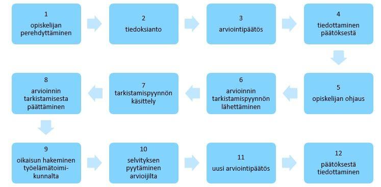 Tutkintokoulutuksen opiskelijalla on oikeus pyytää oikaisua arvioinnin tarkistuspyynnön perusteella annettuun päätökseen.