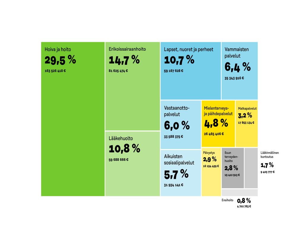 Etelä-Karjalan sote-kustannusten jakaantuminen