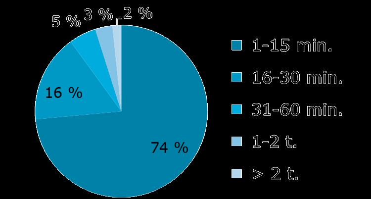 Palvelunestohyökkäysten volyymit Lyhyet alle 15 min hyökkäykset ovat yleisimpiä (72 %). Niitä nähdään tuhansia kappaleita vuodessa.