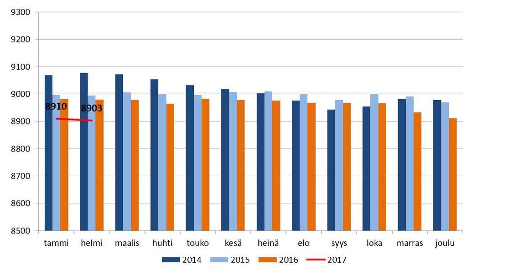 1 KÄYTTÖTALOUS 1.1 Raportointi talousarvion toteutumasta Talousarvion toteutumista seurataan kuukausittaisella raportoinnilla, joka toteutetaan kaupunginhallitus ja lautakuntatasolla.