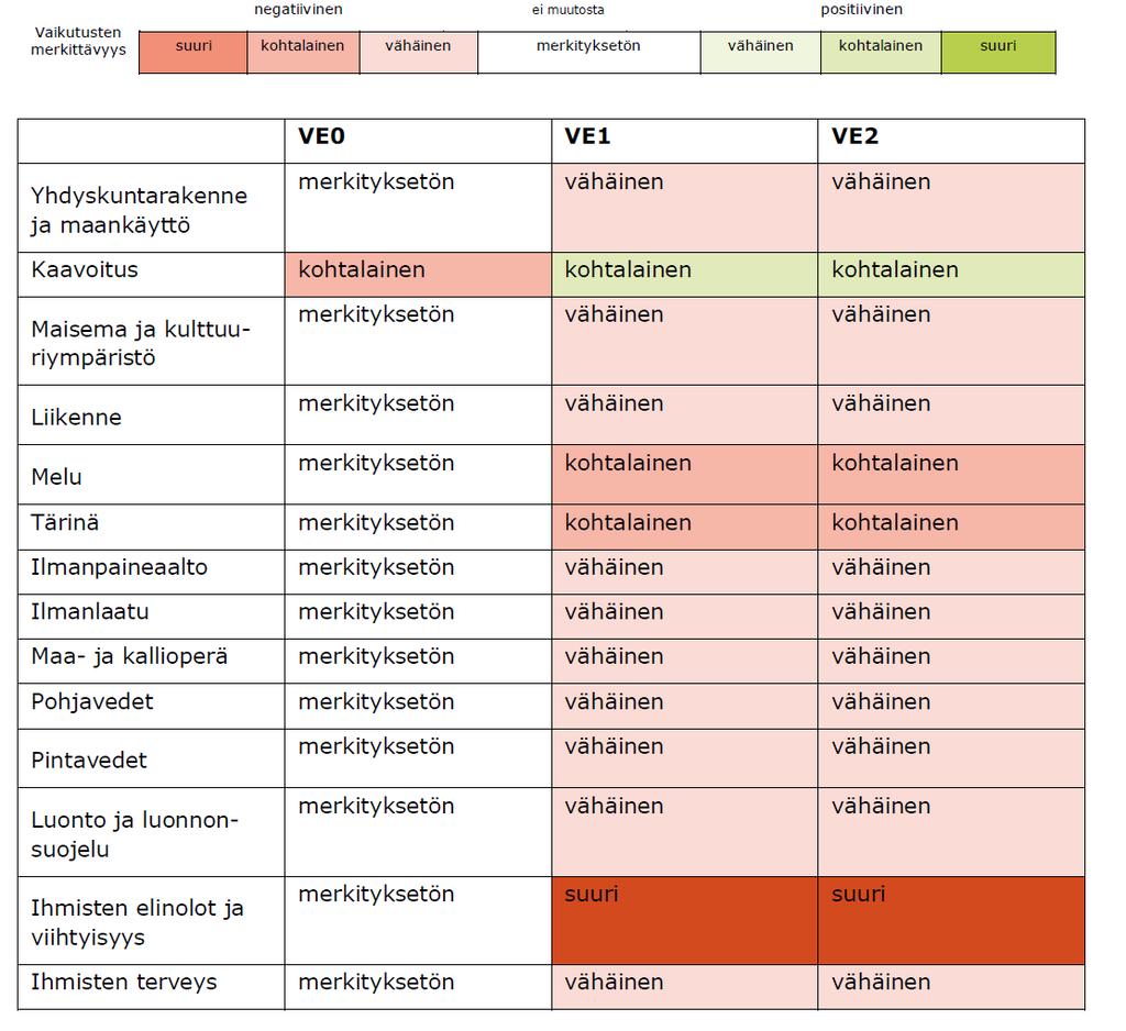 22/26 Yhteenvetotaulukko tarkasteltujen vaihtoehtojen merkittävyydestä (selostus, s.