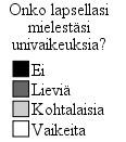 arvioitiin lieviksi (Kuvio 2).
