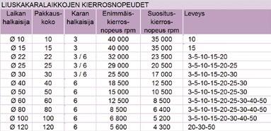 soveltuvia laatuja: - Alumiinioksidi; ylesikäyttö metalleille, puulle jne.