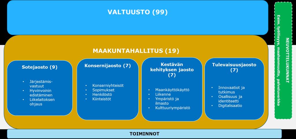 Valiokuntamallin organisointi Toimielimet ja niiden koko Valiokuntamallin vaihtoehtoiset valiokunnat 1. Laaja valiokuntaorganisaatio (haastatteluissa nostetut) 2.