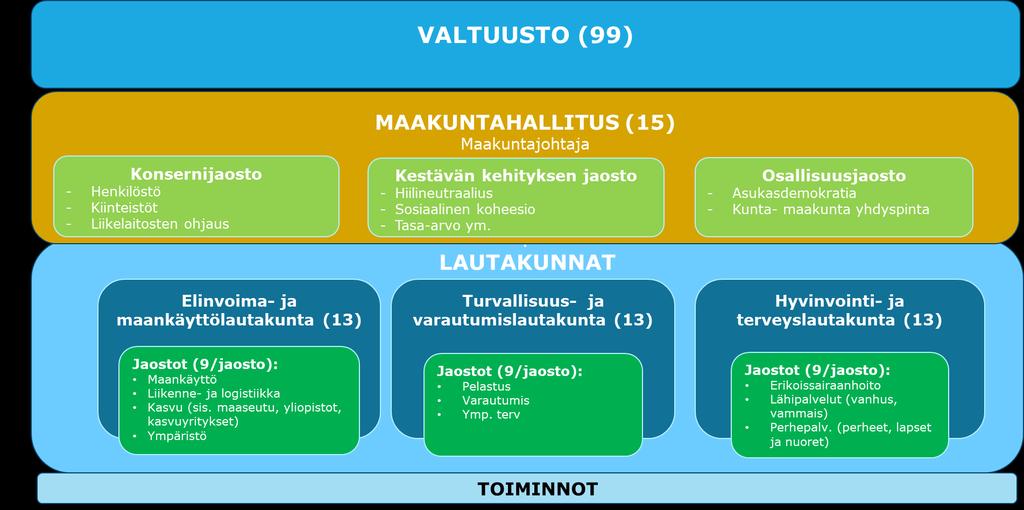 3.3. Lautakuntamalli Alla olevassa kuvassa on hahmotus lautakuntamallista.