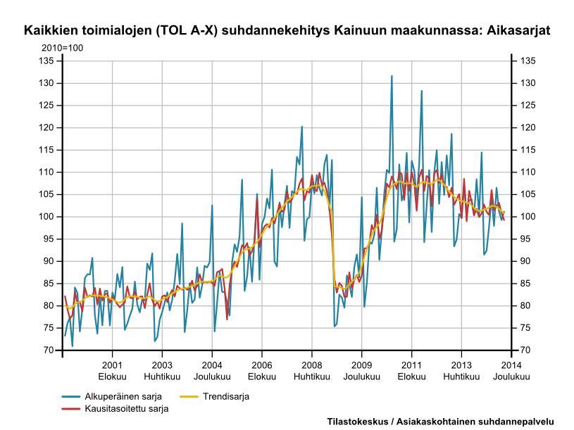 2 Biotalous Kainuun maakuntaohjelmassa 2014 2017 maakunnan elinkeinotoiminnan yhdeksi kehittämisen kärjeksi on valittu biotalous. Näin myös alan kehitystä Kainuussa seurataan.