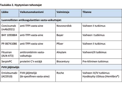 Osa uuden tyyppisistä lääkkeistä soveltuu A-hemofilia potilaille, osa sekä A- että B-hemofilia potilaille ja mahdollisesti ne voisivat olla käyttökelpoisia