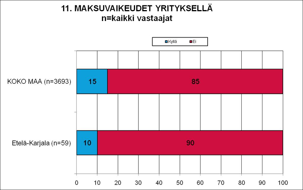 11 MAKSUVAIKEUDET JA -JÄRJESTELYT Koko maassa 15 prosentilla