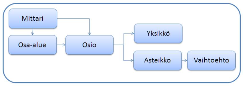 1. TOIMINTAKYKYMITTAREITA KUVAAVAT AINEISTOT Kokonaiset mittarit, joilla on kansallinen julkaisulupa tai vain minimitiedot mittarista sekä OID-tunnus.