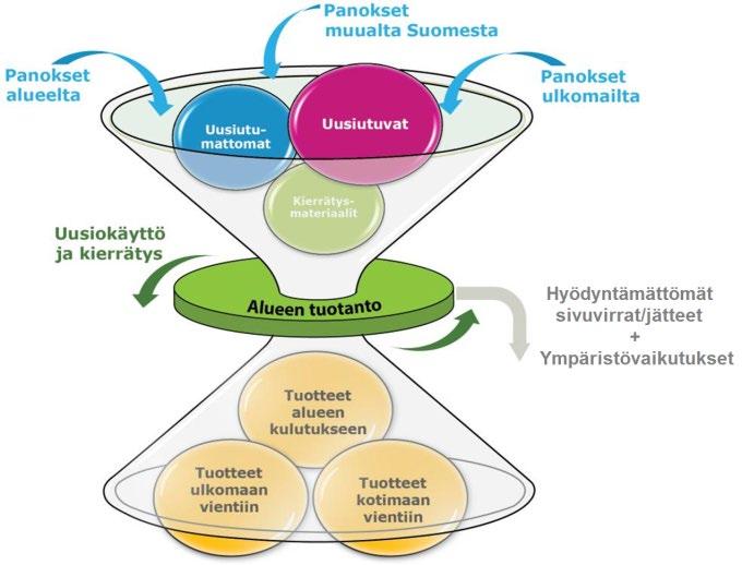 Resurssivirtamalli työkaluna Lentoradan aluetalousvaikutusten arvioinnissa Koko arvoketju kattaa ylävirran ennen raideliikennettä ja alavirran