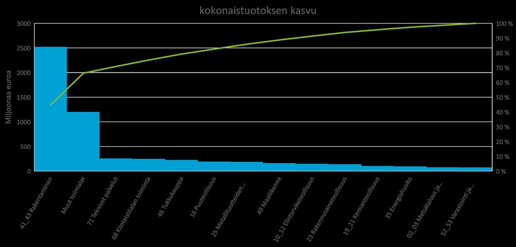 Rakentamisaikaisten vaikutusten