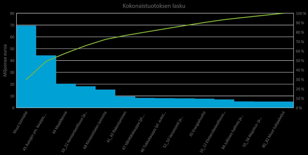 Vaikutusten kohdistuminen toimialoittain