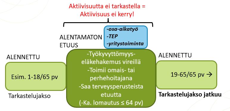 Aktiivisuus ei kerry poissulkutilanteen aikana (lähde TYJ) Poissulkutilanteen aikana aktiivisuutta ei seurata,