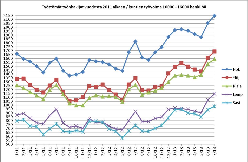 4(12) Työttömyys kasvoi heinäkuun aikana kausiluonteisesti kaikissa 10000-16000 henkilön työvoiman kunnissa.