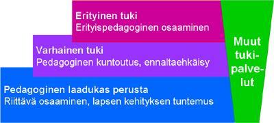 36 KUVIO 2: Kolmiportainen tuen malli (Heinämäki 2005). Heinämäki (2005) kuvaa kaaviossa tuen eri tasot, joiden rinnalla kulkee muiden tukipalveluiden määrä suhteessa kyseiseen tuen tasoon.