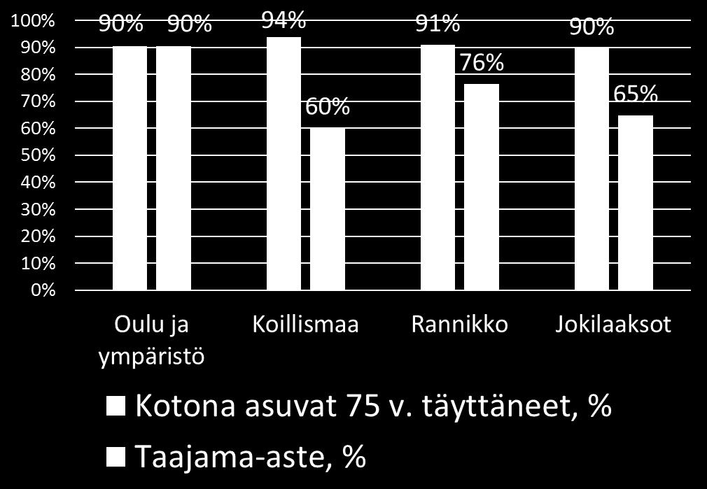 Lähde: Tilastokeskus ja Sotkanet 4/2018, tilastovuosi 2016 75 vuotta täyttäneistä kotona asumisen osuus on korkein Koillismaalla (94 %).