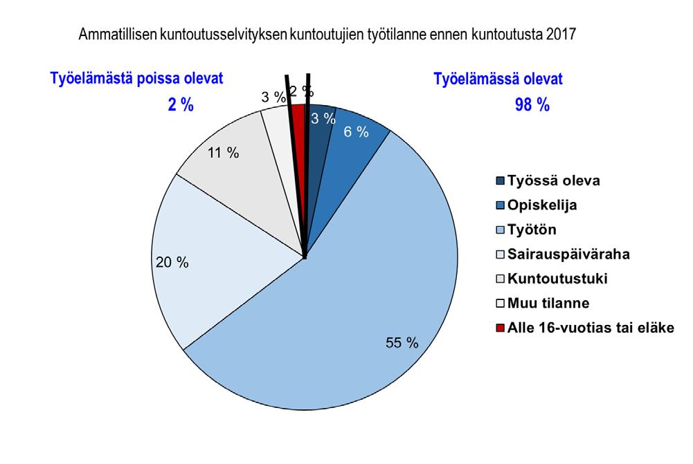 Ammatillisen kuntoutusselvityksen