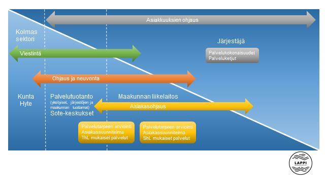 Viestintä, ohjaus ja neuvonta,