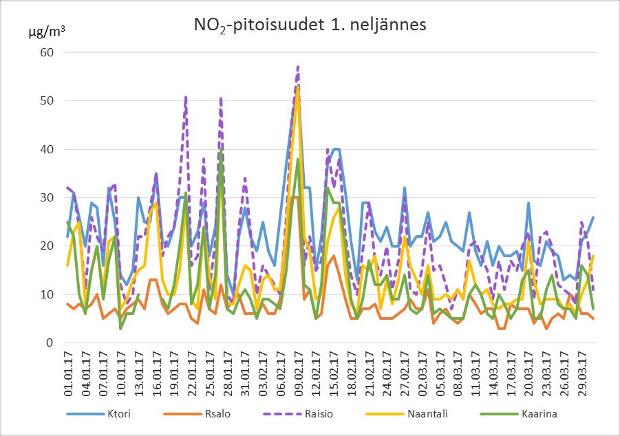 14 4 Tulokset Tässä kappaleessa on kerrottu ilmanlaatujärjestelmän tuottamat rikkidioksidin, typpidioksidin, hengitettävien hiukkasten ja otsonin mittaustulokset vuodelta 2017 sekä verrattu tuloksia