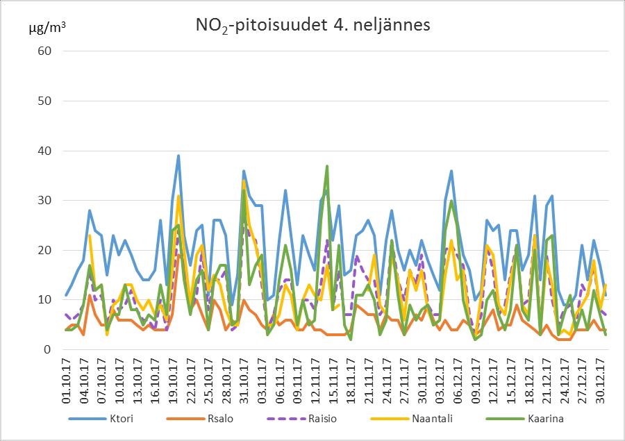 16 Kuvassa 5 nähdään typpidioksidin vuorokausipitoisuudet vuoden viimeisellä neljänneksellä. Pitoisuudet olivat kauttaaltaan hieman korkeampia kuin kesäaikaan.