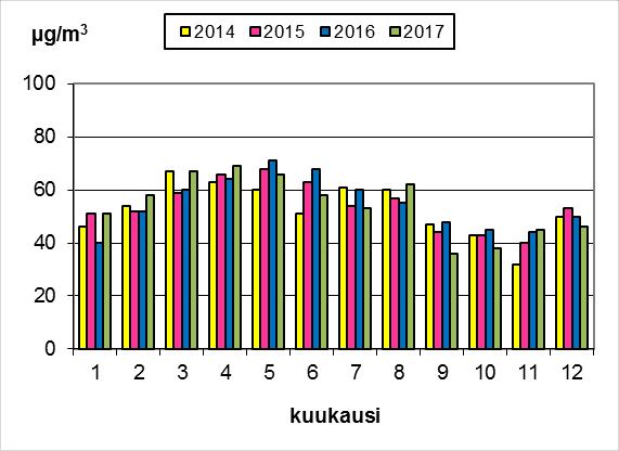 Kuvassa 18 on kuvattu otsonin kuukausikeskiarvot Ruissalossa vuosina 2014 2017. Vuoden 2017 korkein otsonin kuukausikeskiarvo 69 µg/m³ mitattiin huhtikuussa.