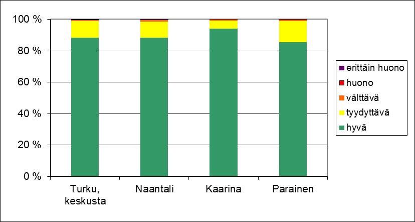 32 Kuva 23. Ilmanlaatuindeksin jakautuminen tunneittain eri luokkiin vuonna 2017 5.3 Ilmanlaatu vuorokausi-indeksillä kuvattuna asemittain 5.3.1 Turun ilmanlaatu indeksillä kuvattuna Turun keskustassa ilmanlaatuun vaikuttavat pääosin liikenteen päästöt sekä tuulen ja liikenteen maasta nostattama pöly.