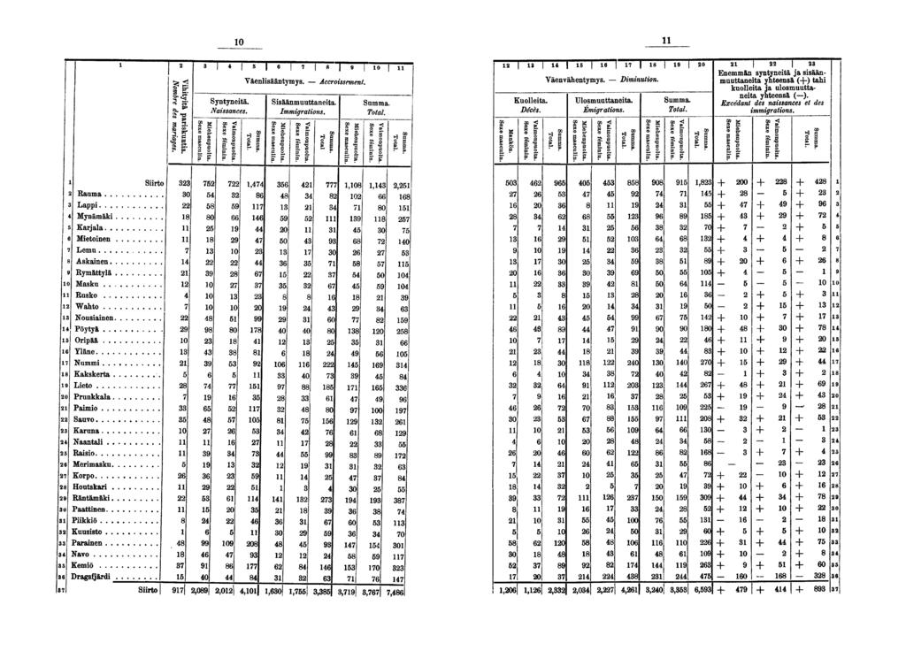 0 tl e» J J 0 Syntynetä. Nassances. l! B. B? Väenlsääntymys. Accrossement. S B Ssäänmuuttaneta. Immgratons. S B S. ö S. - H g. B E B? B aa < S S. < B g II m Mankön. j xe masculn. Kuolleta. Décès.