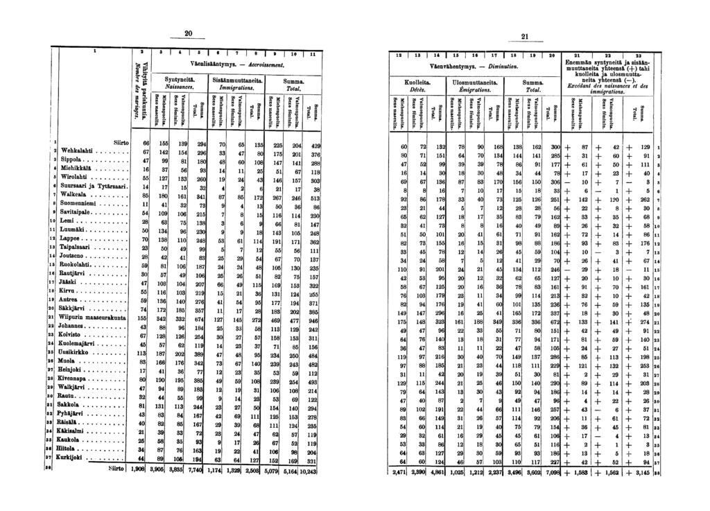 0 S» 'f S a s. 0 Syntynetä. Nassances. S g. rl B" g, B S Väenlsääntymys. Accrossement. E I Ssäänmuuttaneta. I Immgratons. ä g t H» S- p a. S" F CD a B II P? l«f Väenvähentymys. Dmnuton.