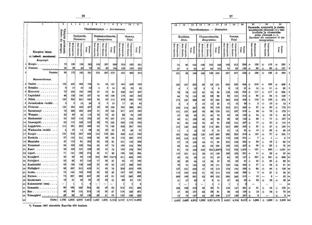 Kuopon lään, a) Lutherl. seurakunnat. Kaupungt. Kuopo. Joensuu f! à gj f g, Syntynetä. Nassances. 0 Väenlsääntymys. Accrossement. H g" g. Ssäänmuuttaneta. E. ' I» g. % H. a p * 0 0 H f o g 0 g.