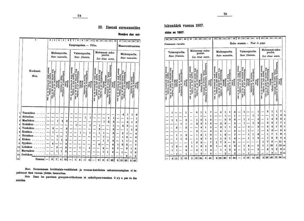 0. Itsensä surmanneden luumäää vuonna. Nombre des «u- J lnlloll'*l=l<««"*-"'- I I 0 I J l j -~ l ~-0 Kaupungessa. Vlles. Maaseurakunnssa. Vamonpuolta. M le a J a u o et SUkU " Sexe masculn.