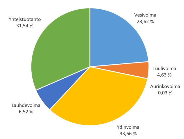 10 2 SÄHKÖMARKKINAT Suomi on osallisena pohjoismaista ja Baltiasta koostuvassa sähkön tukkumarkkinassa.