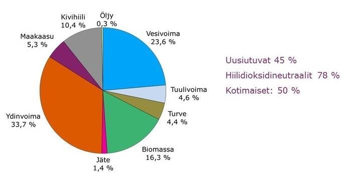 11 on ollut vuonna 2016 jo 45 % sekä se, että sähköntuotannossa käytetään monipuolisesti eri primäärienergianlähteitä. Kuva 2.