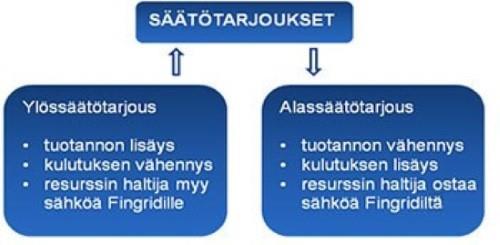 18 Säätösähkötarjoukset vähintään 10 MW tehonmuutokseen 15 minuutissa kykenevistä resursseista tulee antaa Fingridille viimeistään 45 minuuttia ennen käyttötuntia.